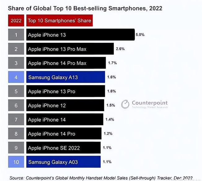 石门苹果维修分享:为什么iPhone14的销量不如iPhone13? 