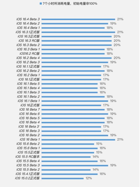 石门苹果手机维修分享iOS 16.4 Beta 3续航跑分等测试结果汇总 