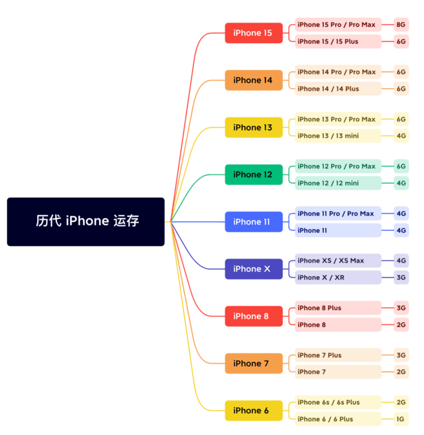 石门苹果维修网点分享苹果历代iPhone运存汇总 