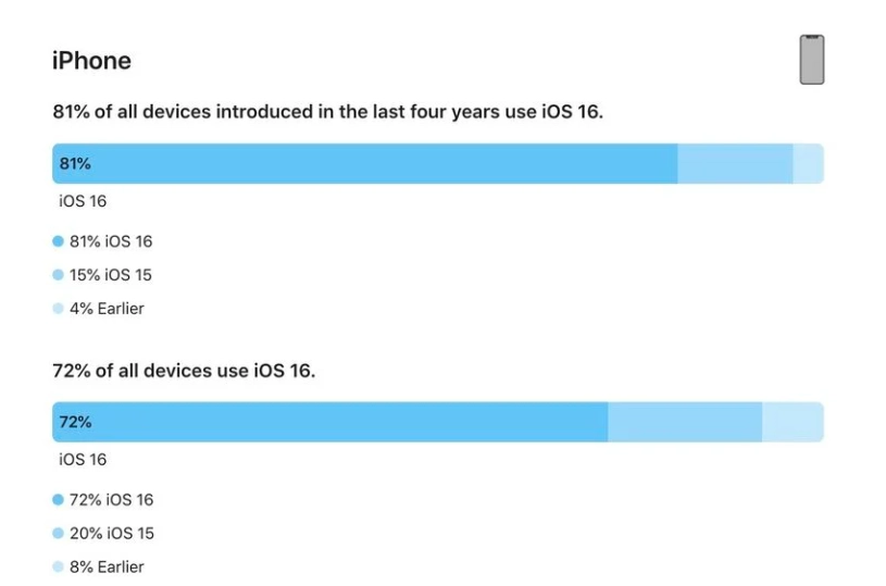 石门苹果手机维修分享iOS 16 / iPadOS 16 安装率 