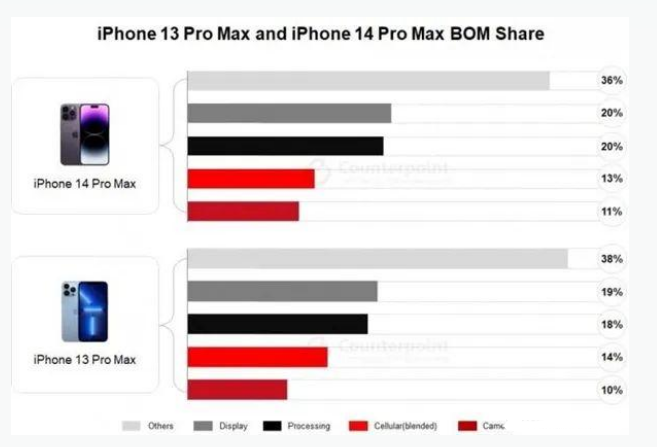 石门苹果手机维修分享iPhone 14 Pro的成本和利润 