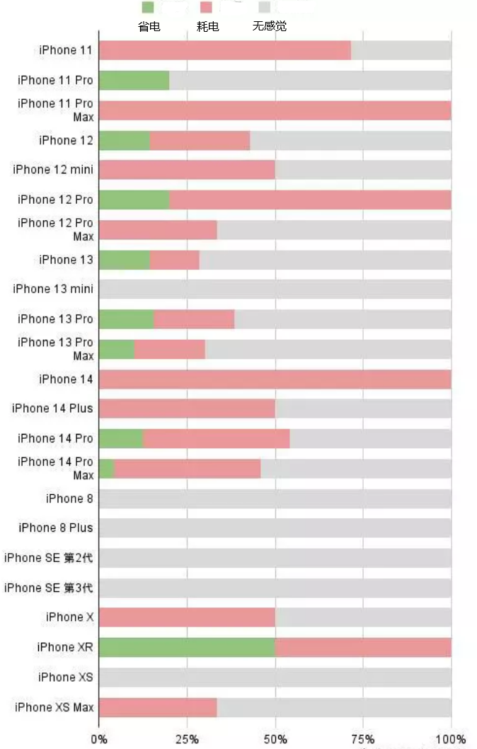 石门苹果手机维修分享iOS16.2太耗电怎么办？iOS16.2续航不好可以降级吗？ 