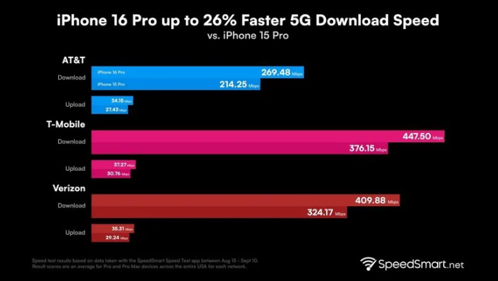 石门苹果手机维修分享iPhone 16 Pro 系列的 5G 速度 