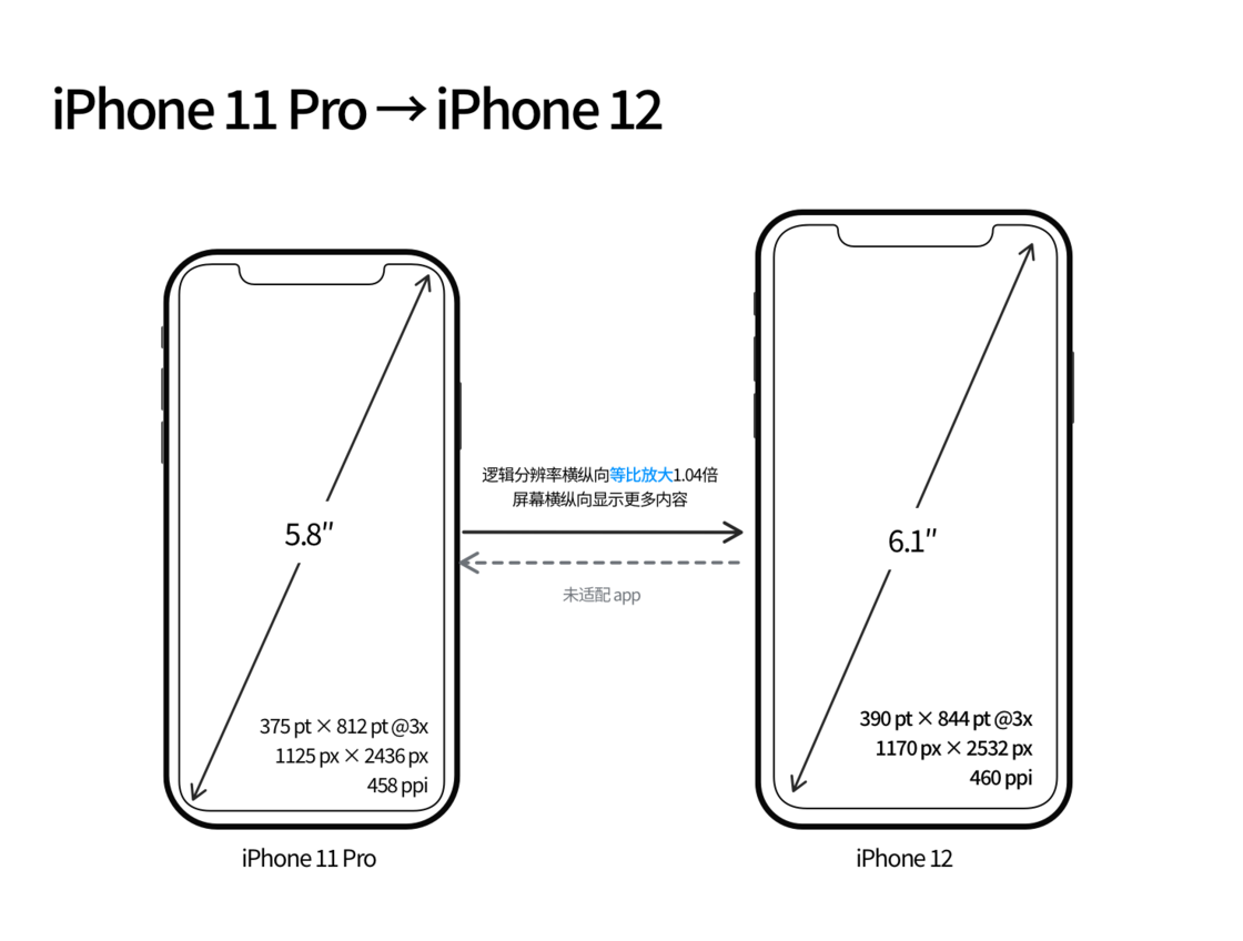 石门苹果手机维修分享iPhone 12 mini 和 iPhone 12 Pro 的尺寸变化会改变显示内容吗 